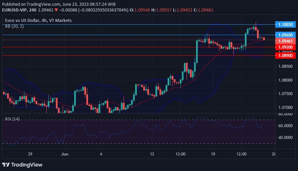 EURUSD movement in today's technical insights