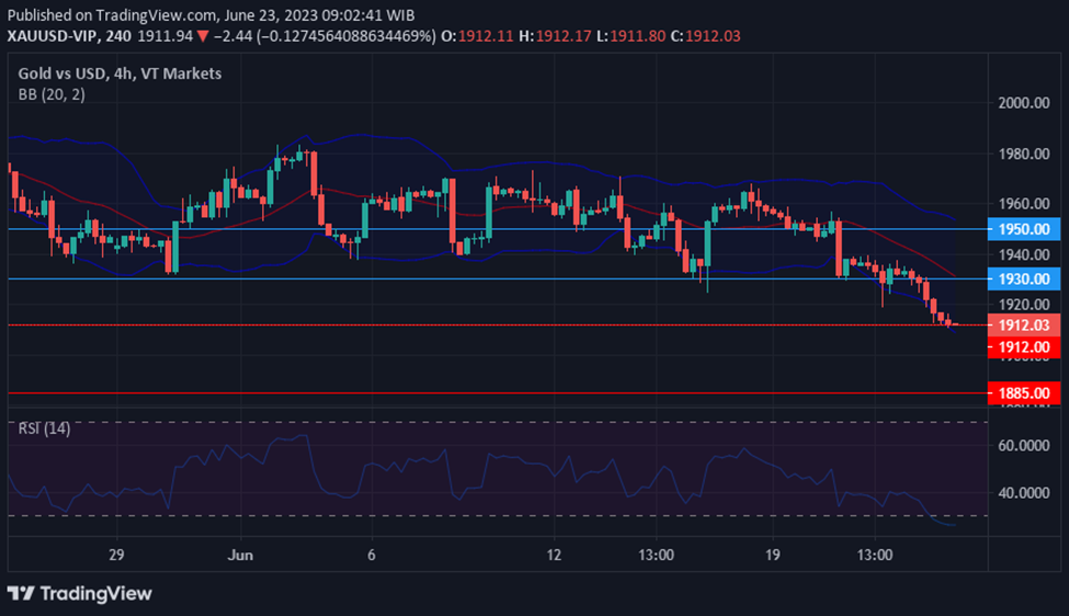 XAUUSD movement in today's technical insights