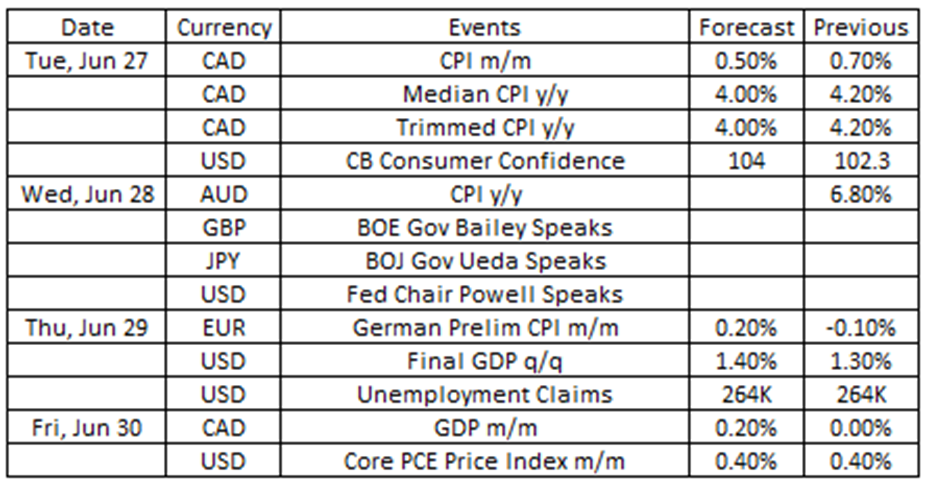 Canada's Gross Domestic Product (GDP) and Consumer Price Index (CPI), in addition to Australia's CPI data releases are upcoming important economic events.