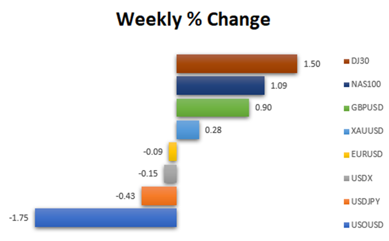 Weekly % change as a result from the US debt ceiling situation and jobs report.