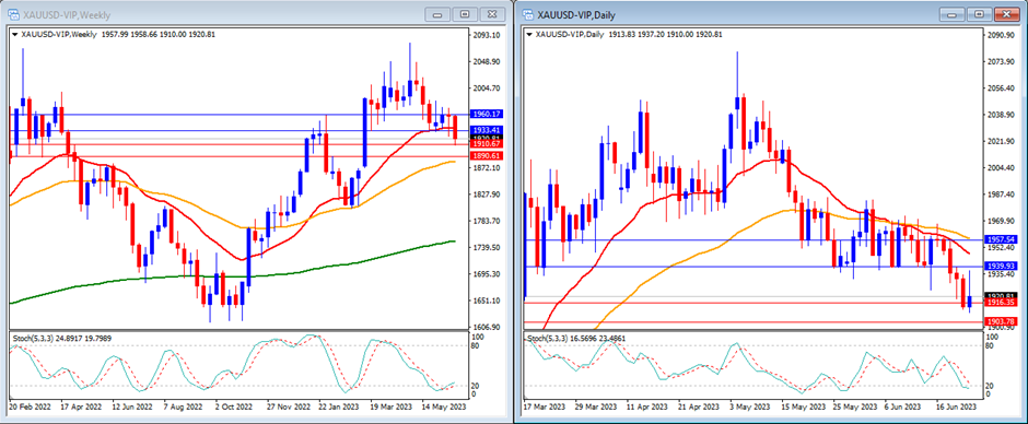 Gold (XAUUSD) movement in this week's technical analysis.