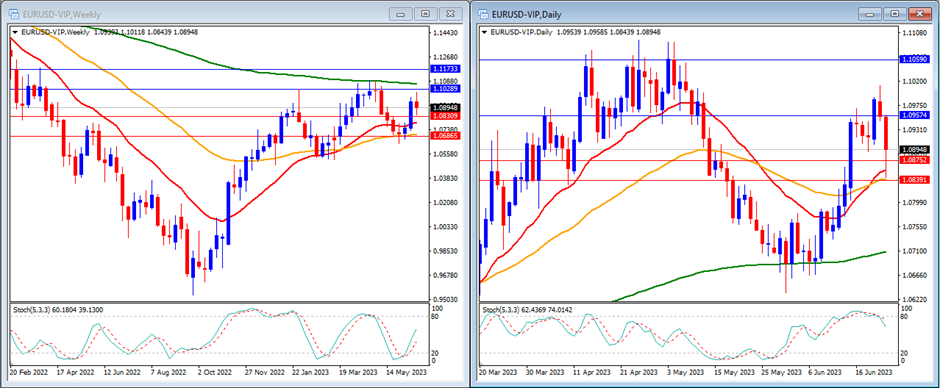 EURUSD movement in this week's technical analysis.