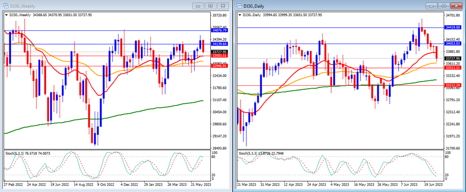 DJ30 movement in this week's technical analysis.