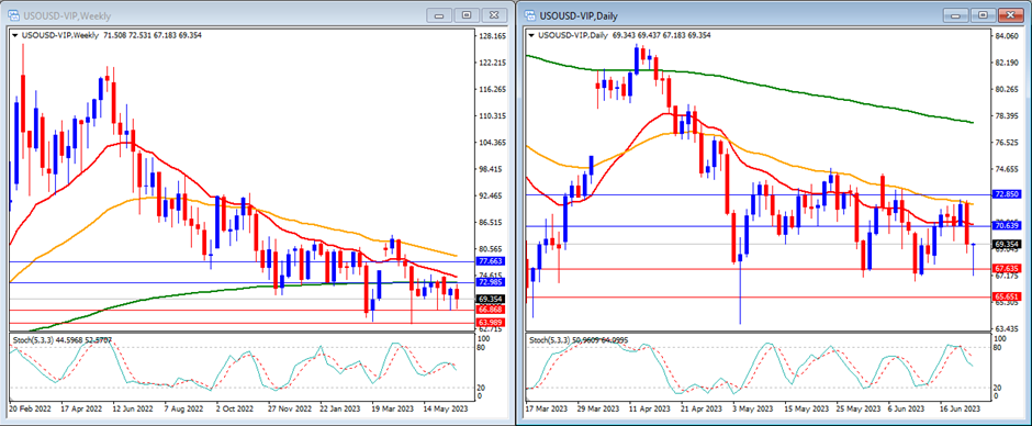 USOUSD movement in this week's technical analysis.