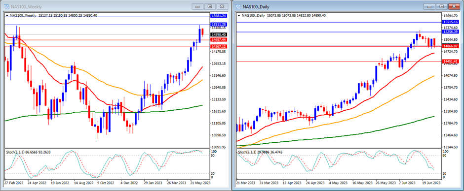 NAS100 movement in this week's technical analysis.