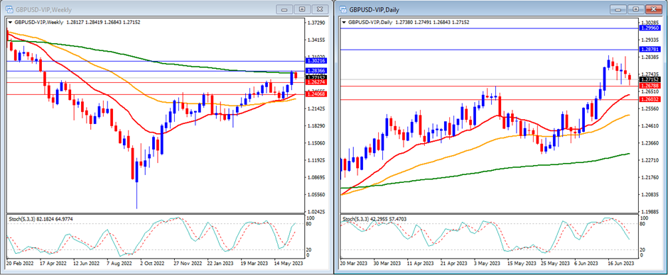 GBPUSD movement in this week's technical analysis.