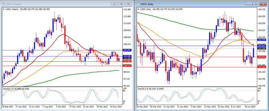 USD Index movement in this week's technical analysis.