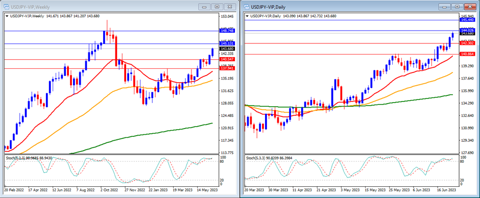 USDJPY movement in this week's technical analysis.