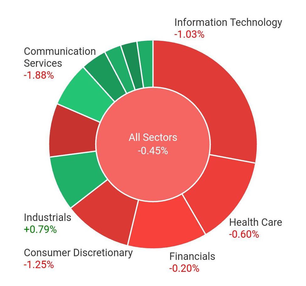 All sectors' performances, with the technology sector experiencing a decline due to the Nasdaq slumps.