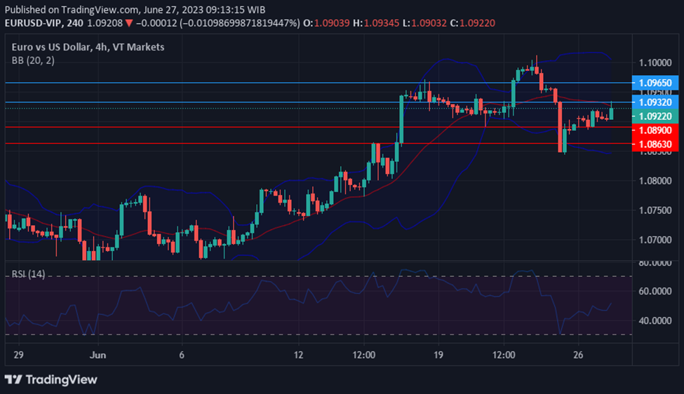 Movement of EURUSD with the recent markets movements.