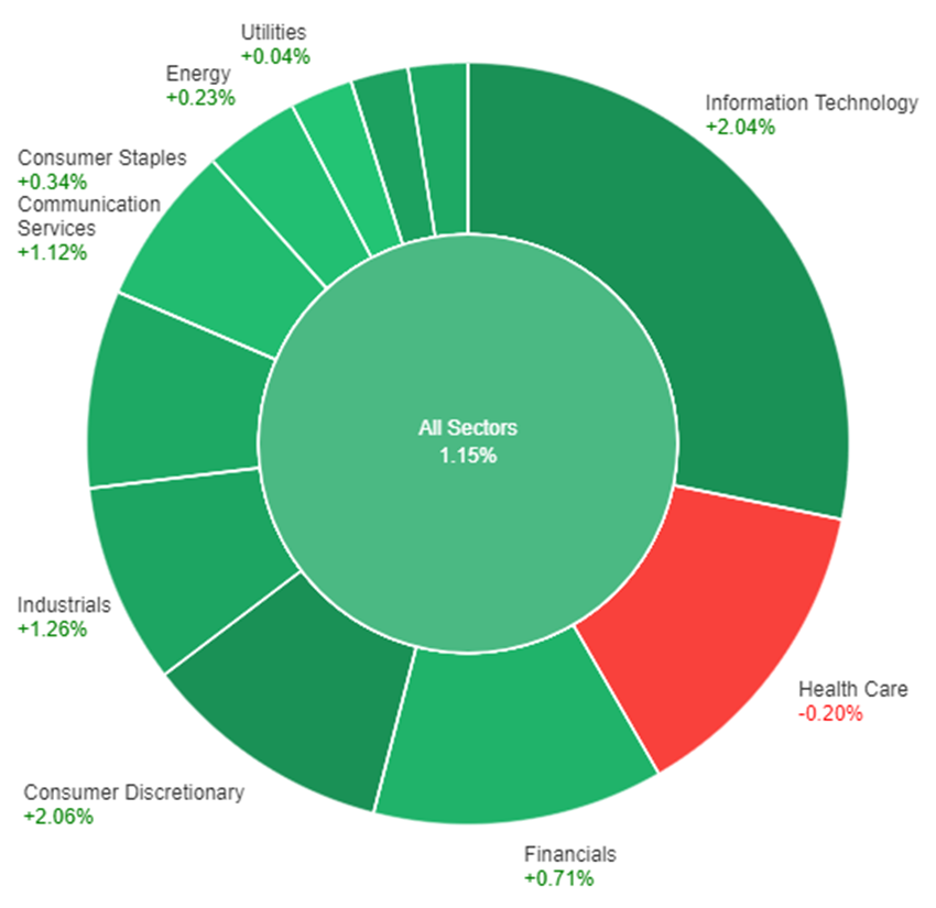 All sectors' performances with a rebound from Dow Jones Industrial Average.