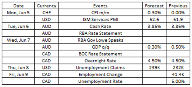 Last week market pair changes as a result of the US debt ceiling situation and jobs report.
