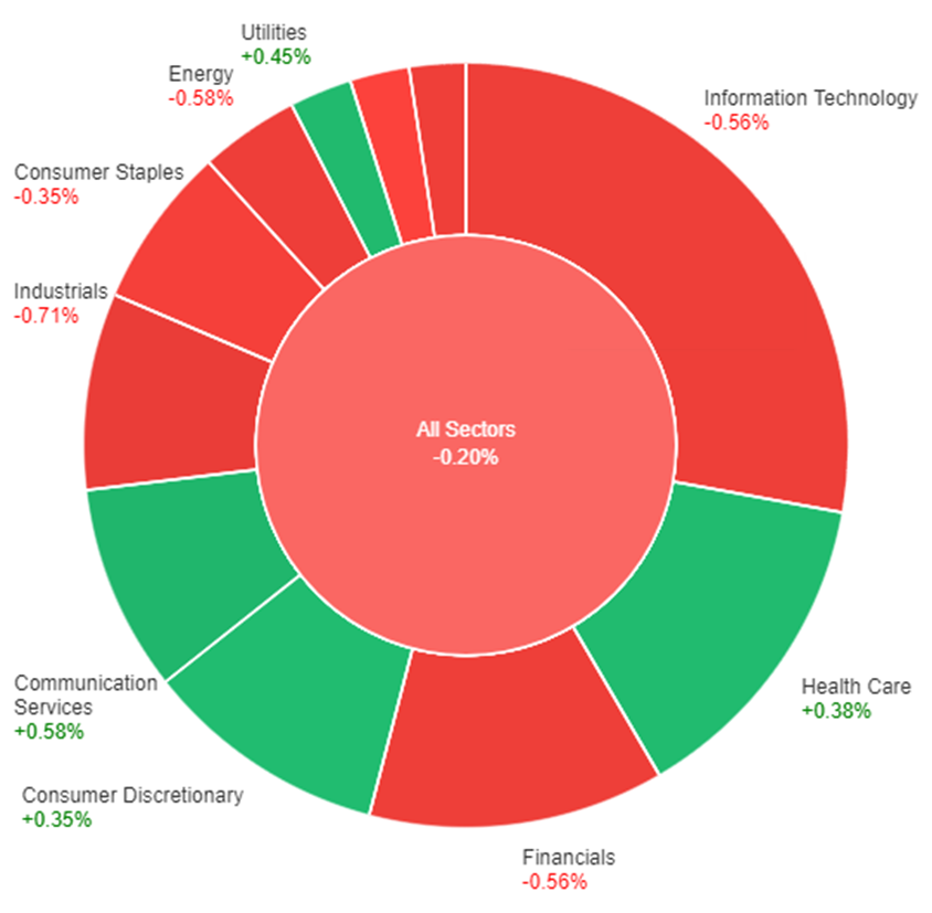 The overall stock market experiencing a slight decline