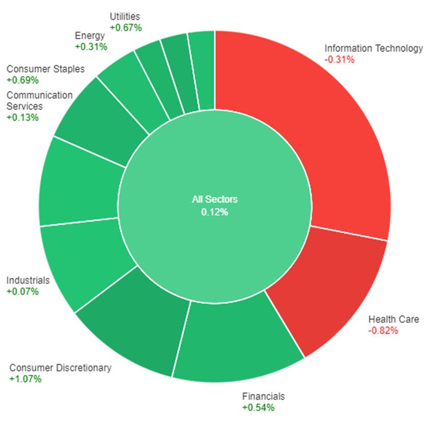 All sectors' movements as stocks inch higher as second half begins with positive momentum.