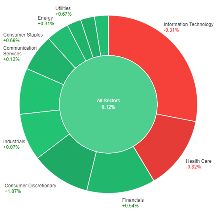 All sectors' performances with the holiday period ending.