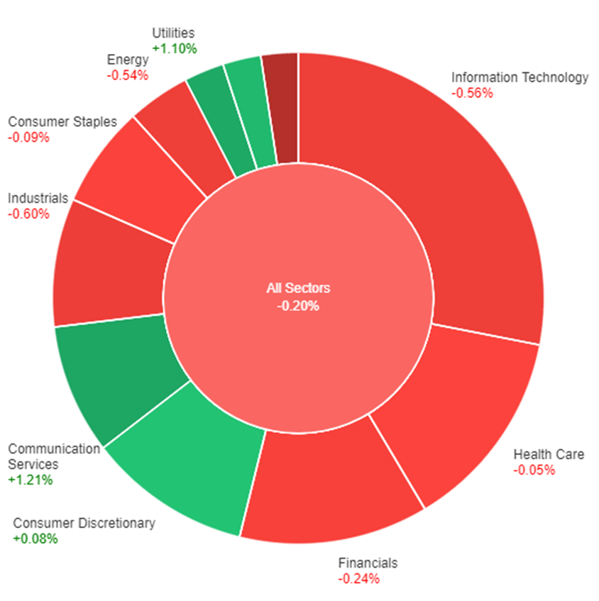 The impact of the Federal Reserve's meeting minutes and weaker factory orders on the Dow Jones and overall market performance