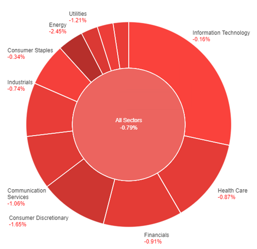 All sectors' performance experiencing a broad decline.