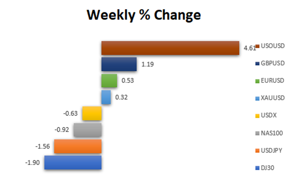 Last Week Market Pair Changes prompted by the publication of varied economic data from the United States