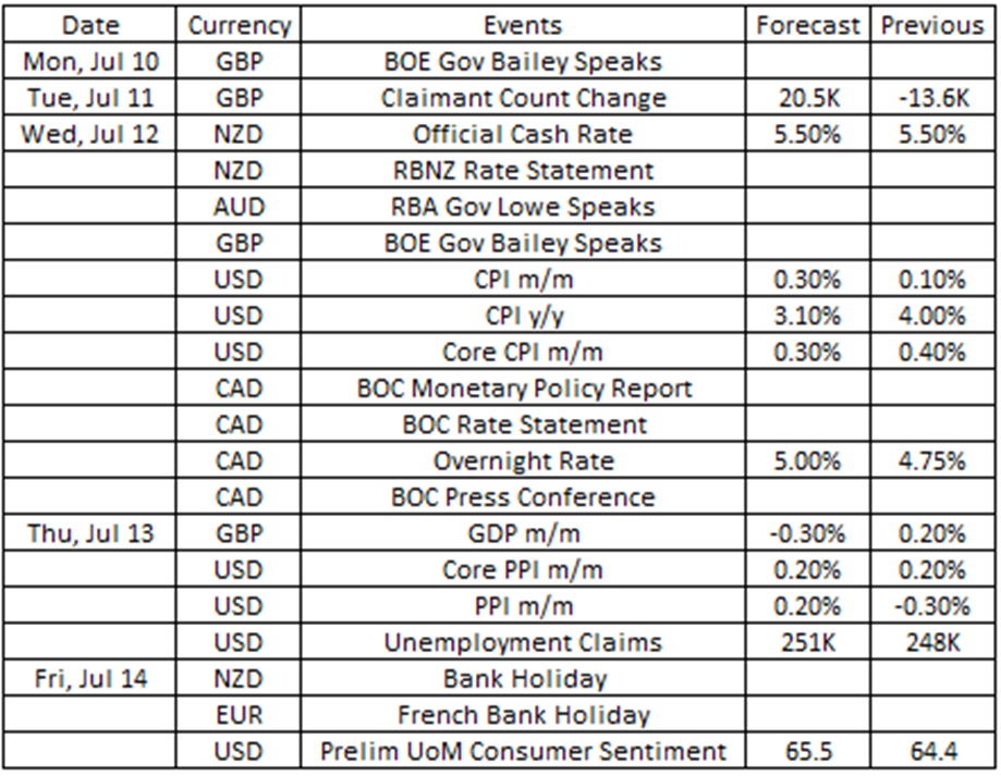 Focus of the upcoming key financial events will be on the US as it release its latest Consumer Price Index (CPI) and Producer Price Index (PPI).