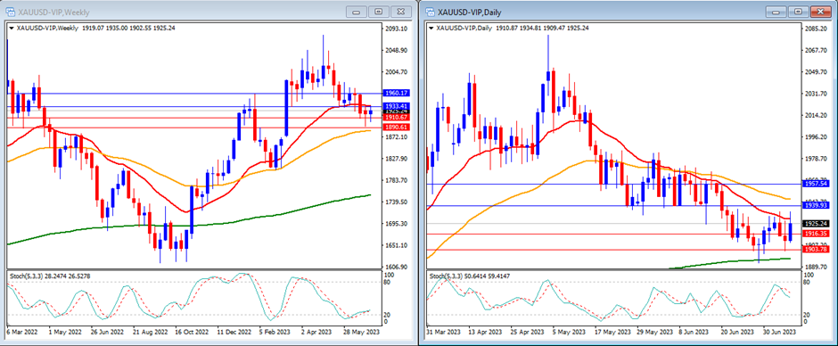 Gold (XAUUSD) movement in this week's Technical Analysis .