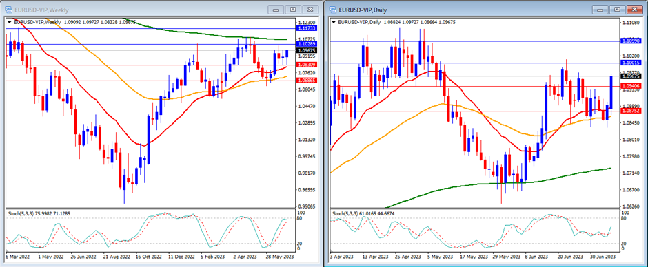 EURUSD's movement in this week's Technical Analysis .