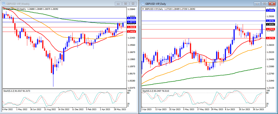 GBPUSD's movement in this week's Technical Analysis.