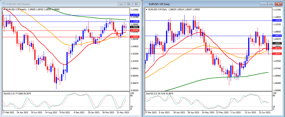 EURUSD's movement in this week's technical analysis.