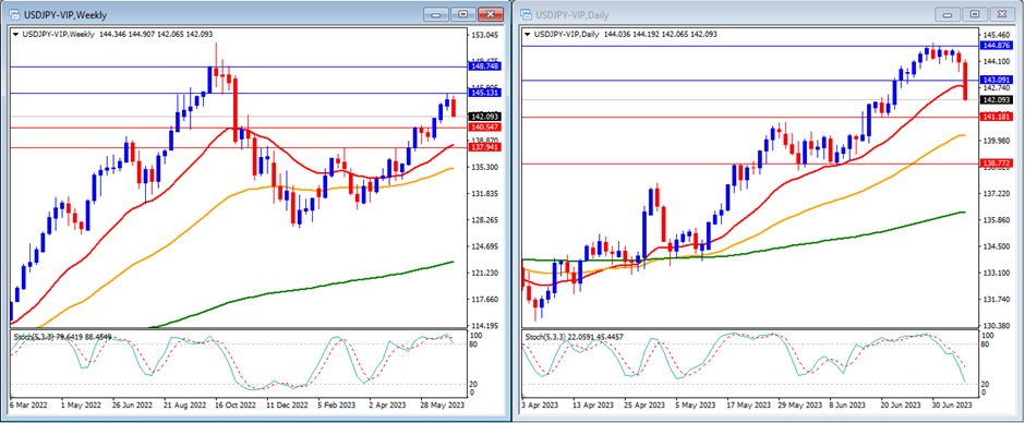 USDJPY's movement in this week's Technical Analysis.