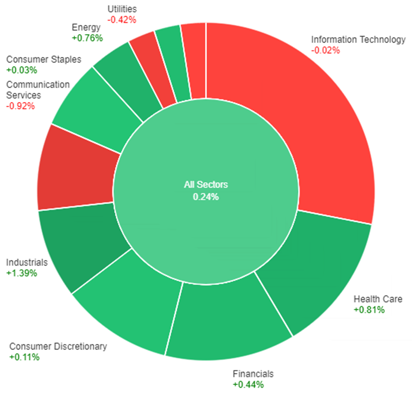 All sectors performances with a modest overall increase of 0.24%.