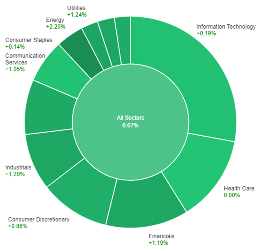 All sectors' performance as investors eagerly awaited the release of the crucial inflation data.