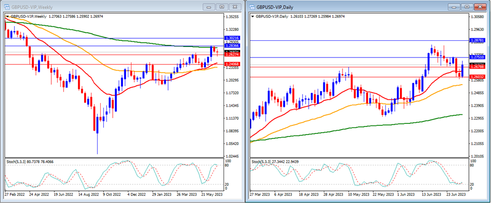 GBPUSD's movement in this week's technical analysis.