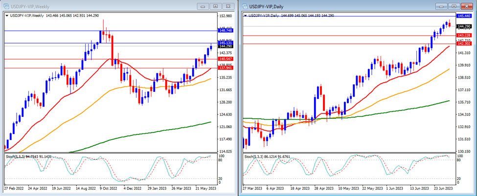 USDJPY's movement in this week's technical analysis.